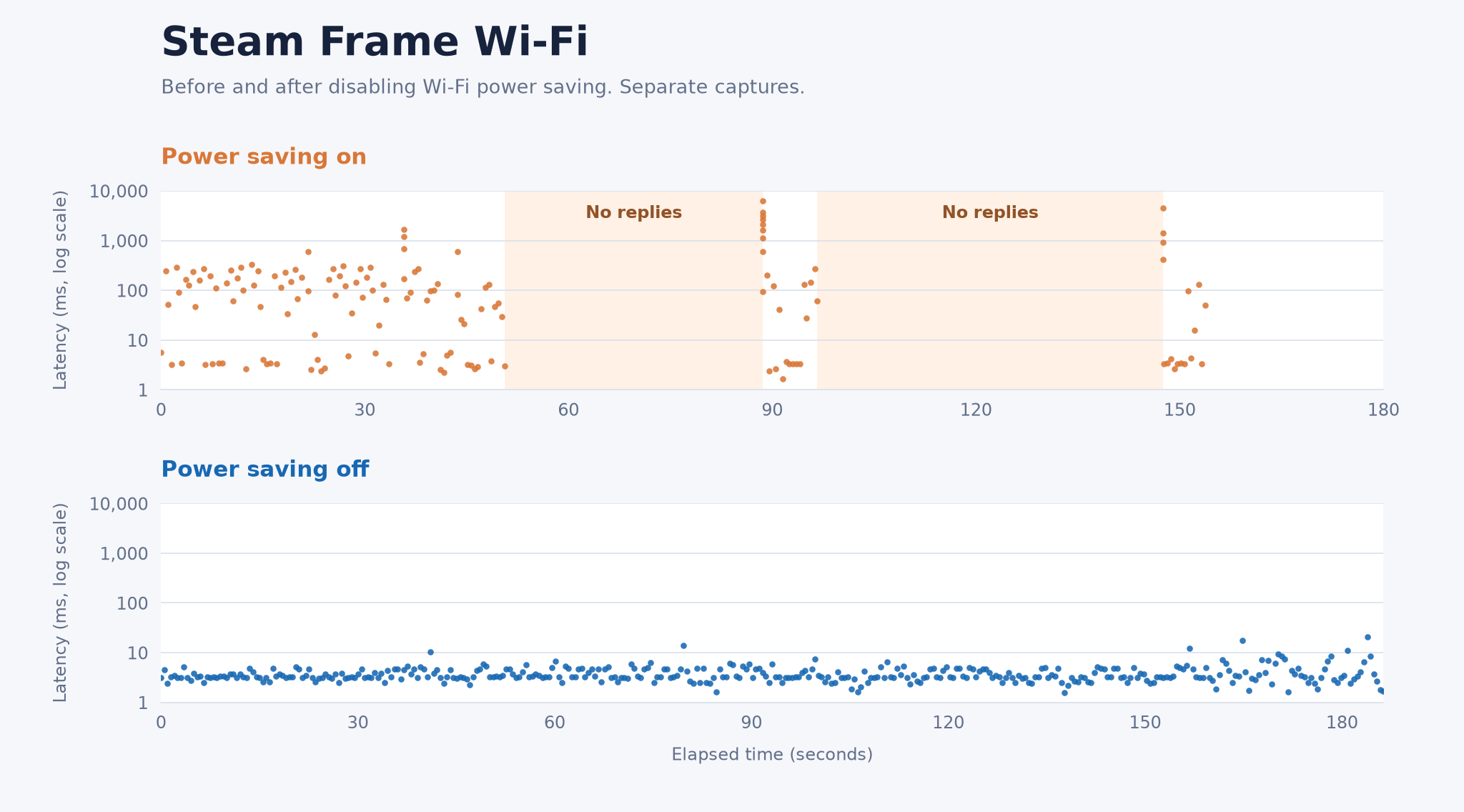 Steam Frame ping latency with Wi-Fi power saving on and off
